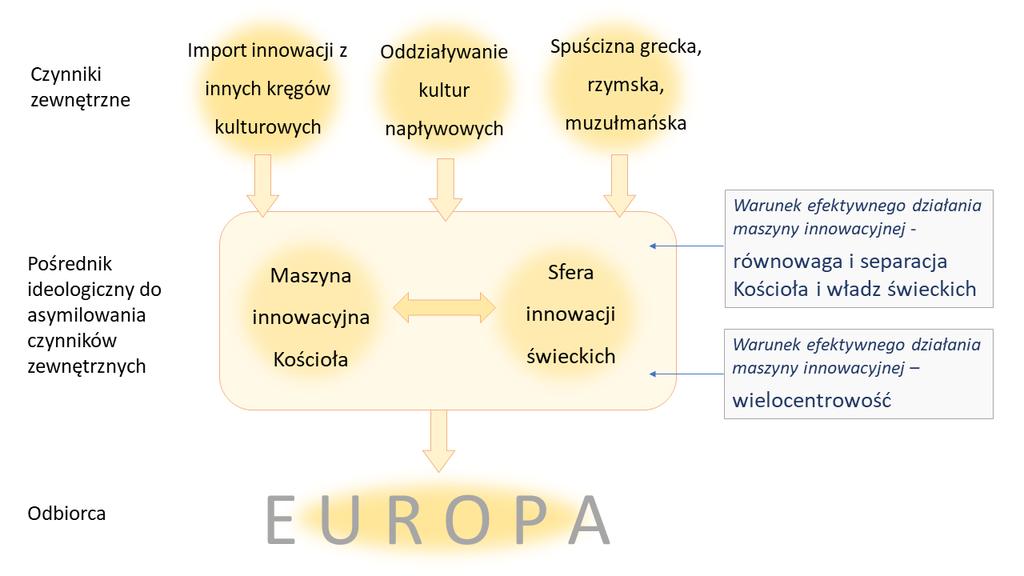 Aby tę tezę przybliżyć - oddziaływanie znacznej części spuścizny antycznej oraz muzułmańskiej zawdzięczamy pracy kopistów i tłumaczy zakonnych.