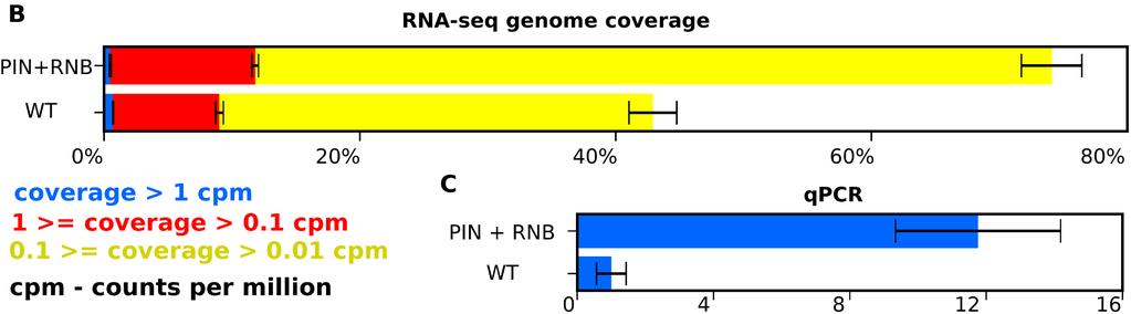 More than 70% of the genome is covered with RNA-seq