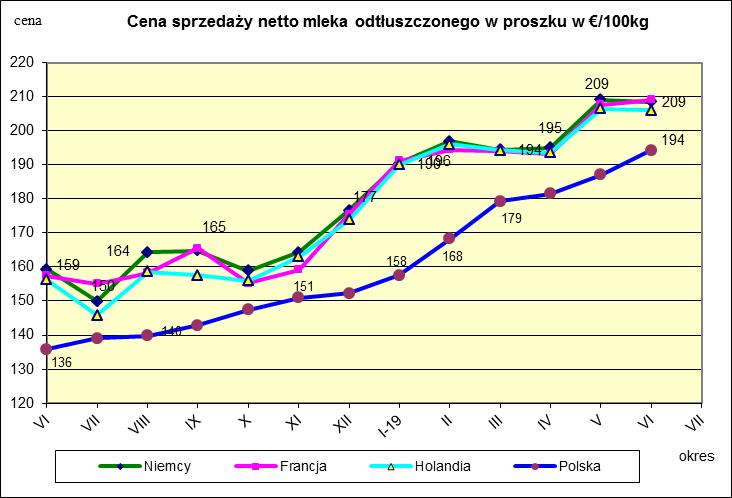 VII. PORÓWNANIE ŚREDNICH MIESIĘCZNYCH CEN SPZEDAŻY NETTO PODSTAWOWYCH PRODUKTÓW MLECZARSKICH W POLSCE I WYBRANYCH KRAJACH UNII EUROPEJSKIEJ. * Źródło: Clal.it i wyliczenia własne VIII.