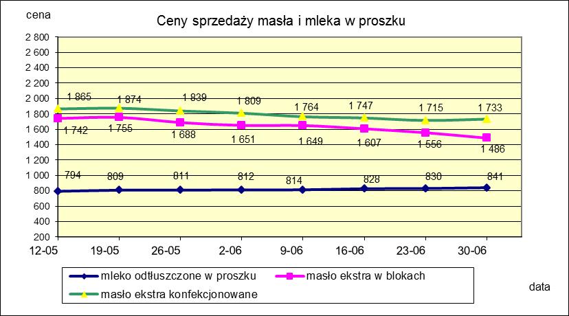 1.2. Produkty mleczarskie stałe POLSKA TOWAR Rodzaj 2019-07-14 2019-07-07 ceny [%] Masło 82% tł., 16% wody w blokach 1 559 1 530 1,9 konfekcjonowane 1 750 1 709 2,4 Masło 80% tł.