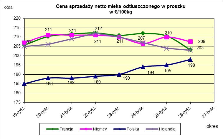 Ceny sprzedaży netto