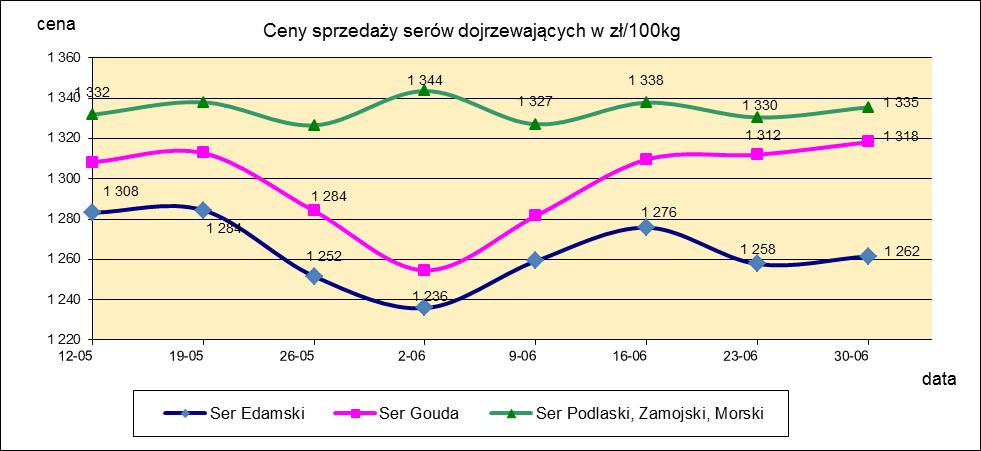 1.3. Sery i twarogi.