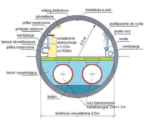 Budownictwo podziemne Świat Ryc. 3. Tunel wieloprzewodowy do przerzutu ścieków w Zurychu [20] wielkością i rodzajem przekroju poprzecznego oraz rodzajem przewodów i kabli w nich umieszczonych.