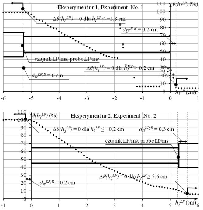 278 G. JANIK i in. odpowiednio d W LP,Pa = 0,8 cm i d D LP,Pa = 0 cm (na postawie eksperymentu nr 3) oraz d W LP,Pe = 0,5 cm i d D LP,Pe = 0,3 cm (na podstawie eksperymentu nr 4). Rys. 7.