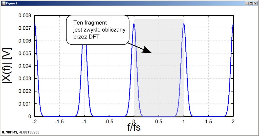 1 Podstawowe właściwości przekształcenia Fouriera Omówione w ramach niniejszego ćwiczenia właściwości dotyczą m.in. DFT, DTFT.