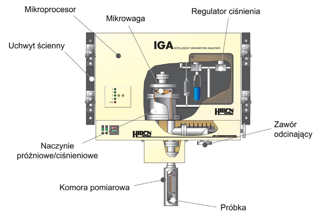 20 Mateusz Kudasik Rys. 3. Schemat ideowy urządzenia sorpcyjno-grawimetrycznego IGA doprowadzany jest z zewnętrznej butli za pośrednictwem regulatora ciśnienia do komory pomiarowej.
