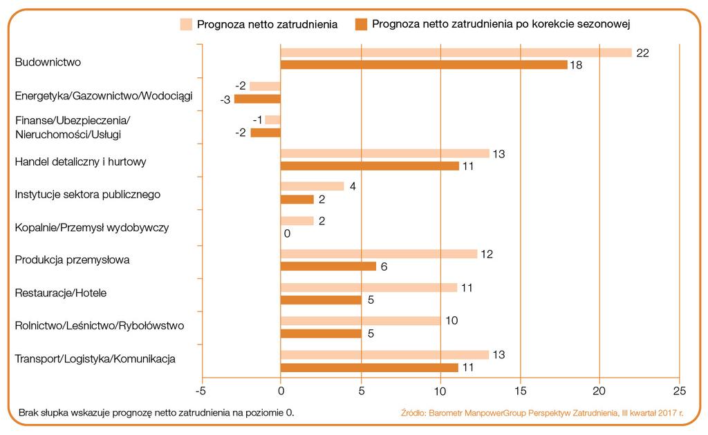 W ujęciu kwartalnym prognoza pogorszyła się w siedmiu z dziesięciu badanych sektorach.