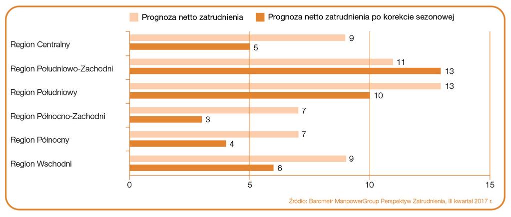 W ujęciu kwartalnym planowany wskaźnik wzrostu jest niższy w pięciu z sześciu regionach.