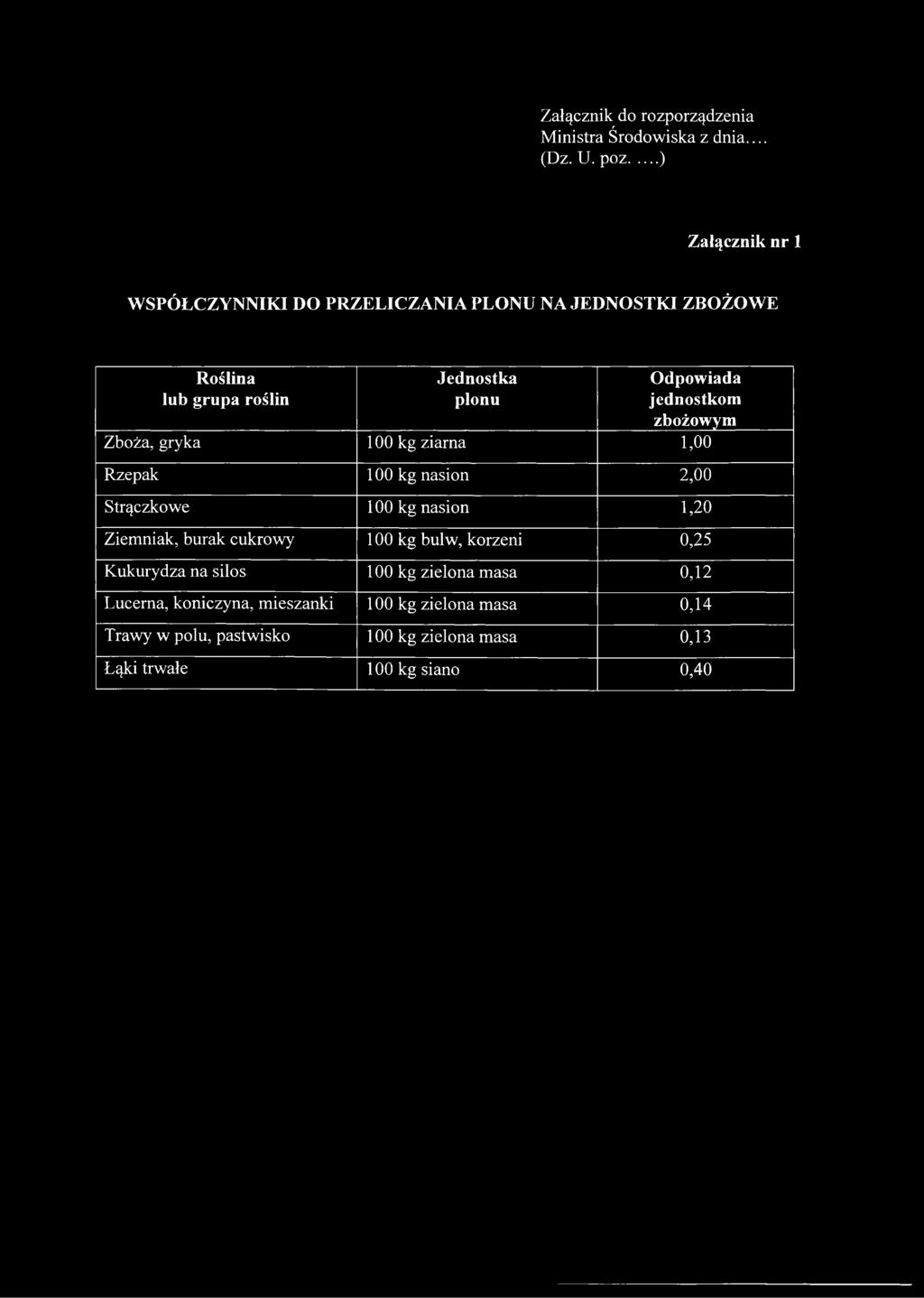 jednostkom zbożowym Zboża, gryka 100 kg ziarna 1,00 Rzepak 100 kg nasion 2,00 Strączkowe 100 kg nasion 1,20 Ziemniak, burak cukrowy