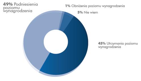 Zdaniem Pracownika