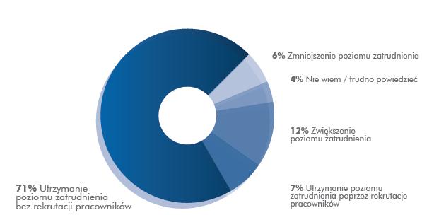 Zdaniem Pracodawców Preferencje zatrudnienia pracowników Aż 78% badanych firm planuje utrzymać poziom