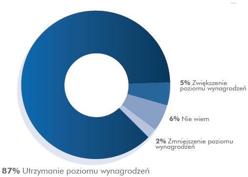 Zdaniem Pracodawców Polityka płacowa