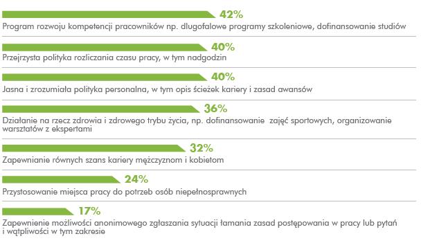 Społeczna Odpowiedzialność Biznesu Nieuczciwe i pożądane praktyki w miejscu pracy Zapytani pracownicy najbardziej w miejscu