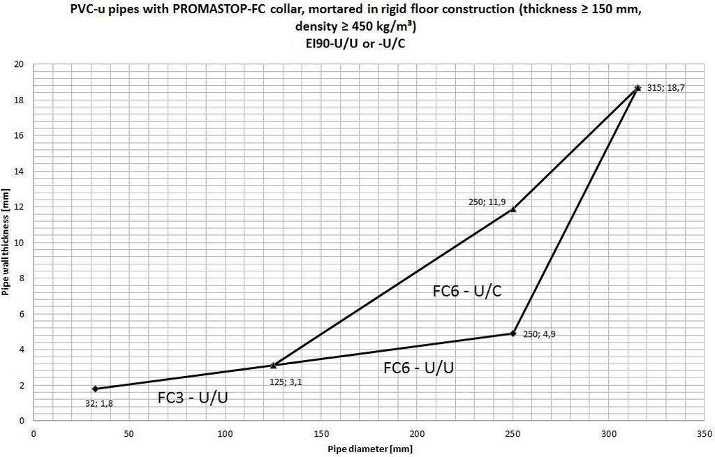 Strona 112 Europejskiej Oceny Technicznej ETA-14/0089, PVC-U Ściana masywna 150 Ø 110 / t D 2,7 - Ø 315 / t D 7,7 FC6 na ścianie EI180-U/U Rury PVC-u z kołnierzem PROMASTOP-FC umieszczonym na