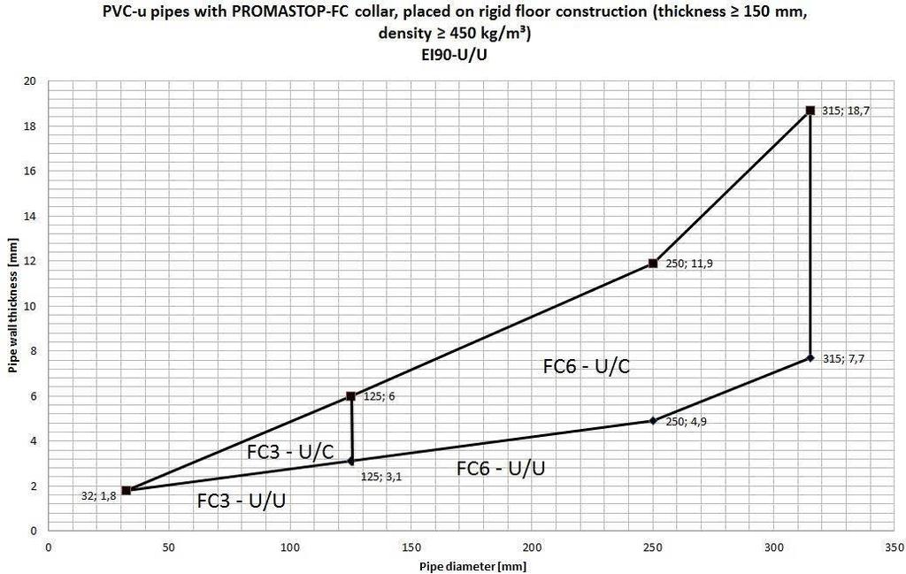 Strona 113 Europejskiej Oceny Technicznej ETA-14/0089, Strop masywny PVC-U 150 Ø 32 / t D 1,8 - Ø 315 / t D 18,7 FC3/6 pod stropem EI90-U/C Rury PVC-u z kołnierzem PROMASTOP-FC umieszczonym na