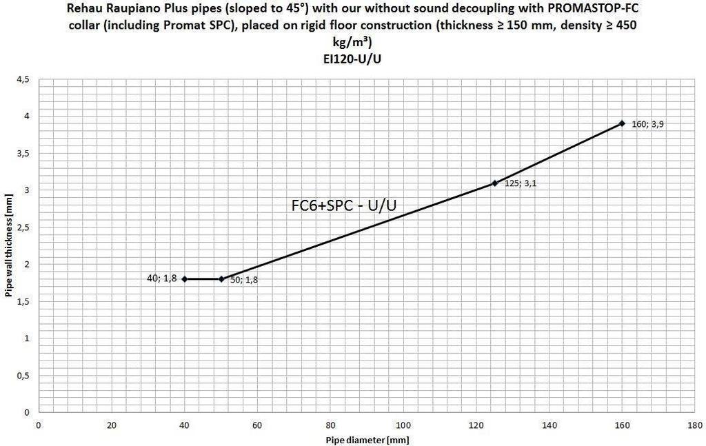 Strona 119 Europejskiej Oceny Technicznej ETA-14/0089, Strop masywny 150 Rehau Raupiano Plus lub wyroby podobne Ø 40 / t D 1,8 - Ø 160 / t D 3,9 FC6 pod stropem Rura ze złączem, max.