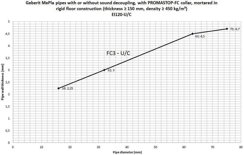 Grubość izolacji [mm] Strona 64 Europejskiej Oceny Technicznej ETA-14/0089, Ściana masywna 150 Geberit MePla lub wyroby podobne Ø 16 / t D 2,25 - Ø 75 / t D 4,7 + izolacja palna (B-s3, d0; grubość