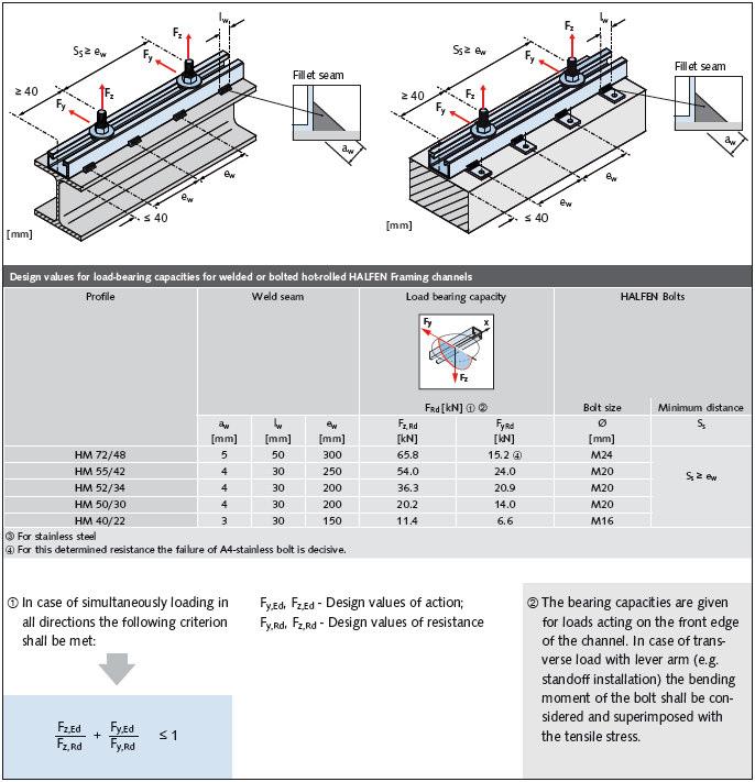 Tabela 2 Spoina pachwinowa Spoina pachwinowa Nośność obliczeniowa profili mocowanych do konstrukcji spawaniem, śrubami lub kotwionych Profil Spoiny Nośność Śruby HALFEN Śruba Minimalny odstęp Dla
