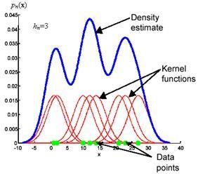 Jądrowe estymatory gęstości Aproksymacja nieznanego rozkładu prawdopodobieństwa jako sumy funkcji jądrowych (kernel) umieszczonych w punktach xn zbioru treningowego (Parzen, lata 1960-te).
