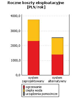 Wskaźnik rocznego zapotrzebowania na energię pierwotną dla budynku EP wg wymagań WT2017 8333,69 [kwh/rok] 11692,68 [kwh/rok] 4998,71 [kwh/rok] 9403,26 [kwh/rok] 13332,40 [kwh/rok] 21097,88 [kwh/rok]