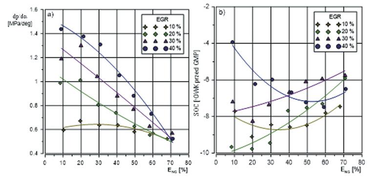 b), on the value of index of fraction of energy of gaseous fuel E NG for different assumed values of the degree of recirculation of exhaust gases EGR. Fig. 7.