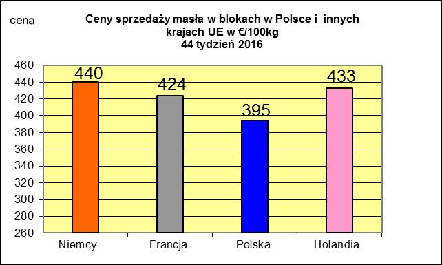 NETTO PODSTAWOWYCH PRODUKTÓW