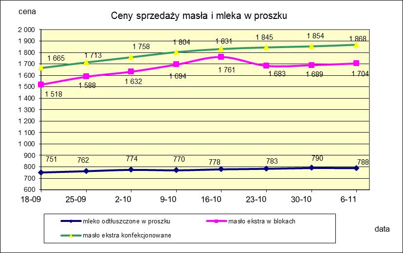 1.2. Produkty mleczarskie stałe POLSKA TOWAR Rodzaj 2016-11-06 2016-10-30 ceny [%] Masło 82% tł., 16% wody w blokach 1 704,28 1 689,16 0,9 konfekcjonowane 1 867,87 1 853,72 0,8 Masło 80% tł.