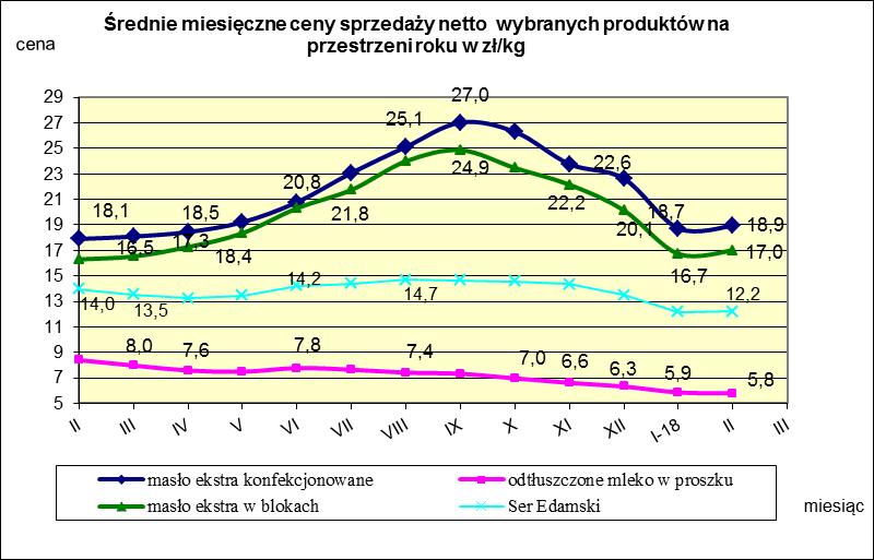 IV. MIESIĘCZNY WSKAŹNIK ZMIANY CENY PRODUKTÓW MLECZARSKICH MONITOROWANYCH W RAMACH ZSRIR w 2018r.