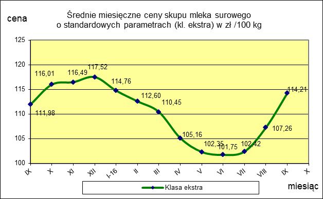 ceny 114,21 107,26 6,5 TOWAR Mleko surowe do skupu o standardowych parametrach MAKROREGION PÓŁNOCNY CENTRALNY POŁUDNIOWO-WSCHODNI ZACHODNI