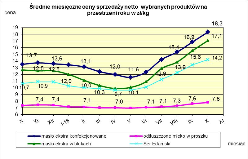 IV. MIESIĘCZNY WSKAŹNIK ZMIANY CENY PRODUKTÓW MLECZARSKICH MONITOROWANYCH W RAMACH ZSRIR w 2016r.