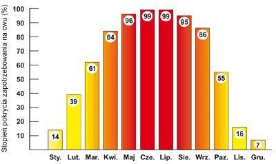 Kolektory słoneczne Stopień pokrywalności zapotrzebowania na CWU w