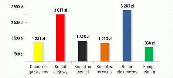 Pompy ciepła Porównanie rocznych kosztów podgrzewania c.w.u.