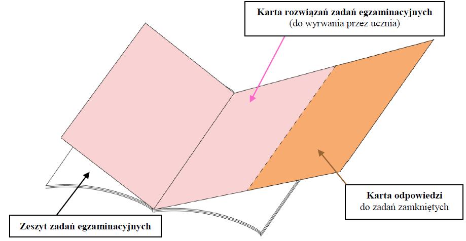 Arkusz egzaminacyjny do 1. języka polskiego, 2. matematyki, 3.