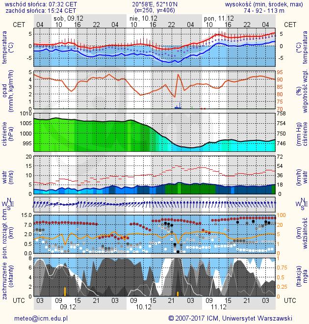 METEOROGRAMY dla głównych miast województwa