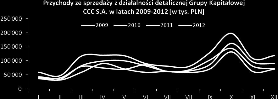 13. Objaśnienia dotyczące sezonowości lub cykliczności działalności Emitenta w prezentowanym ie. W przypadku spółek Grupy Kapitałowej CCC S.A. możemy mówić o sezonowości sprzedaży.