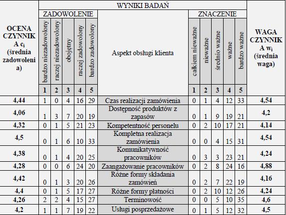 Procedura badania CSI Źródło: Zimon, D. and Kruk, U., 2015.