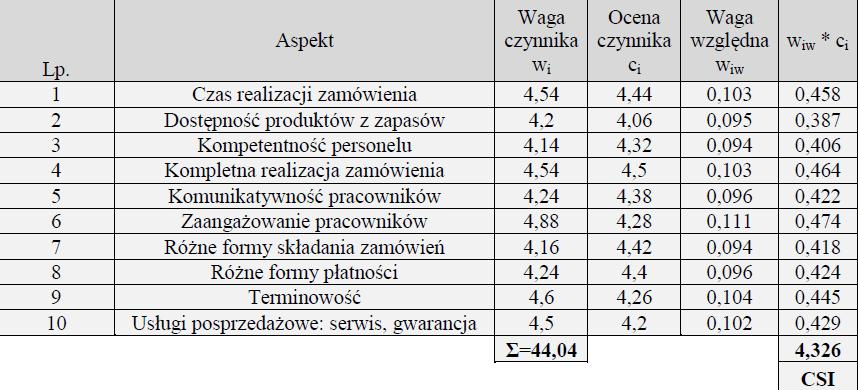 Procedura badania CSI Źródło: Zimon, D. and Kruk, U., 2015.