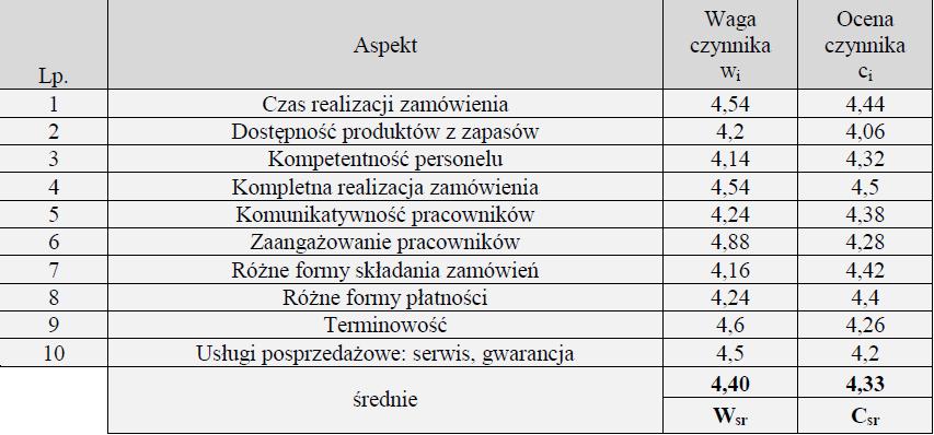 Procedura badania CSI Źródło: Zimon, D. and Kruk, U., 2015.