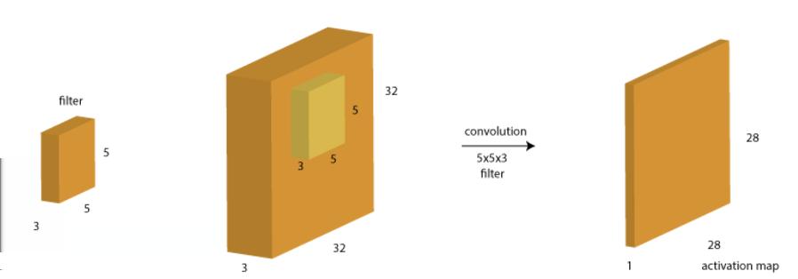 Konvoluční vrstva - Convolution Layer Pro vstupní obrázek a daný