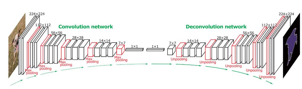 Deconvolution Network: místo full connected vrstev jsou použity de-konvoluční a un-pooling vrstvy dekonvoluce časo-prostorových feature map produkuje per-pixel predikci