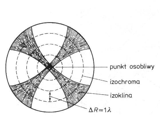 3 Izogiry (izokliny) to miejsca geometryczne punktów const (miejsca punktów o jednakowym kącie azymutu pierwszego wektora własnego w badanym obiekcie); kąt nazywany jest parametrem izokliny.