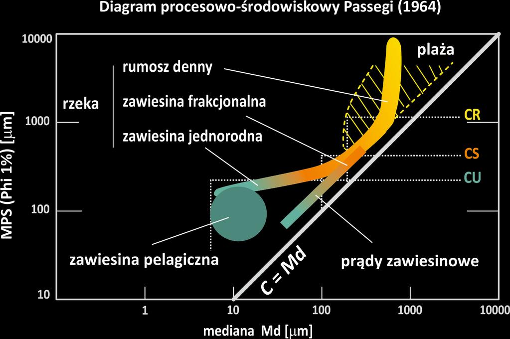 PROCESOWO-ŚRODOWISKOWA Passega, R. 1964.