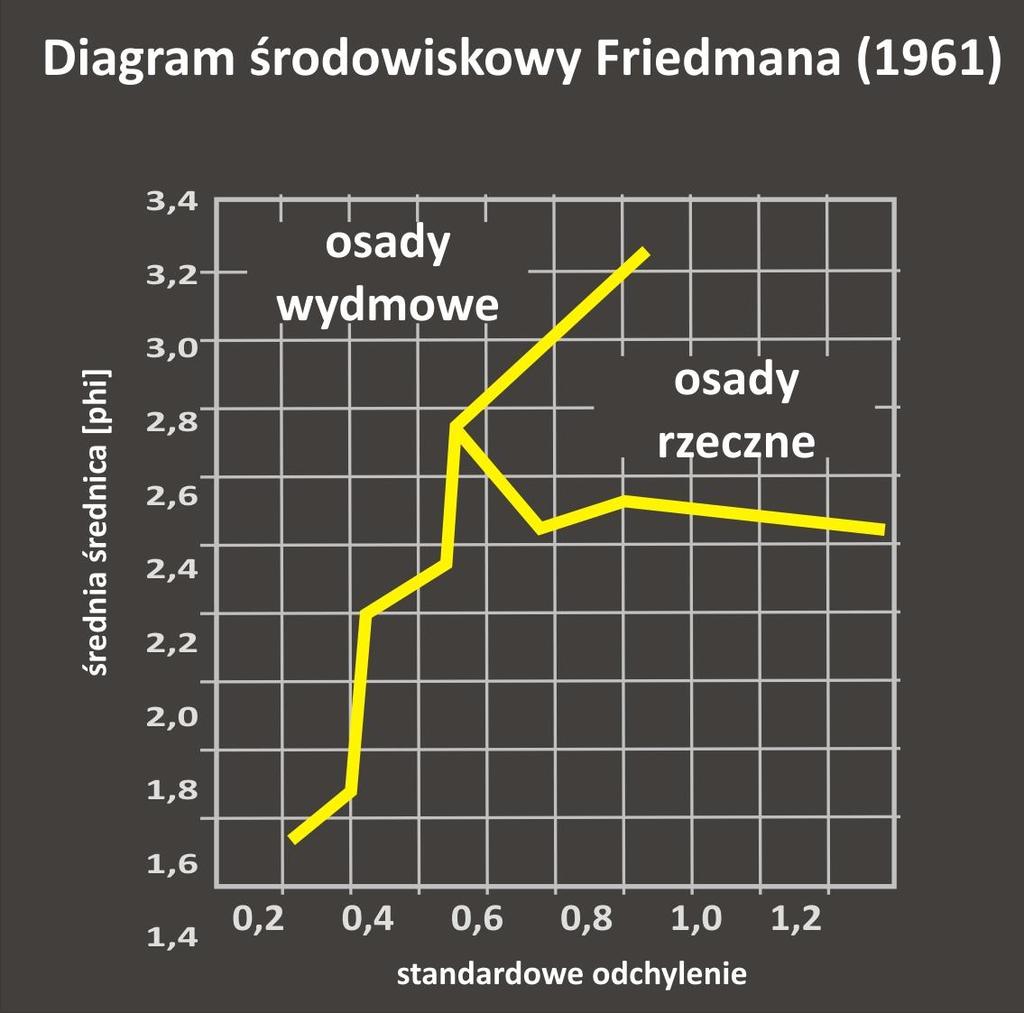ziarno, osad ziarnisty, uziarnienie, interpretacja procesowa Friedman, G.M., 1961.