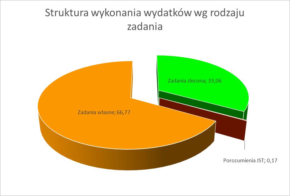 12 wydatki majątkowe, na plan 101.977,00 zł, wydatki w pierwszym półroczu wyniosły 5.481,50 zł. zadania zlecone, na plan 4.774.526,00 zł, wykonano w 56,59% tj. 2.702.