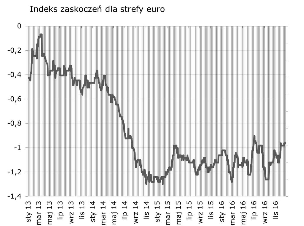 Brak zmian z adna z publikacji nie zdołała wystarczajaco zaskoczyc. W tym tygodniu dane z przemysłu oraz indeksy koniunktury moga poruszyc europejskim indeksem zaskoczen.