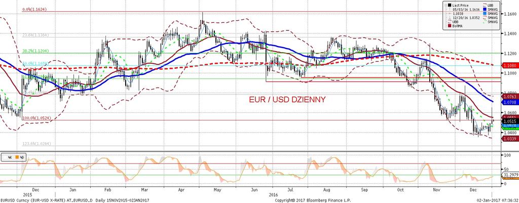 EURUSD fundamentalnie EURUSD technicznie EURUSD wzrósł o ok. 1 cent w okresie s wiatecznym.