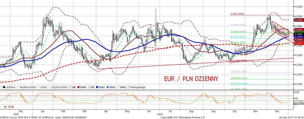 EURPLN fundamentalnie EURPLN technicznie Niewielkie zmiany EURPLN w okresie s wiatecznym - flirt z poziomem 4,39-4,40 za EUR trwał dwa dni i zakon czył sie niewielkim osłabieniem złotego.