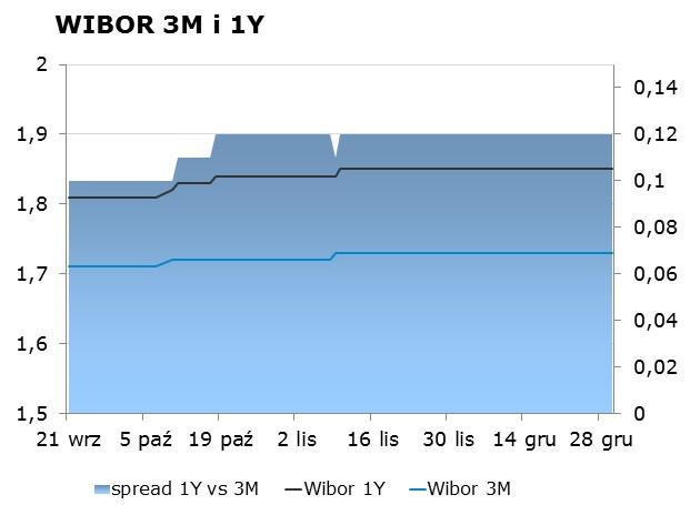 IRS BID ASK depo BID ASK Fixing NBP 1Y 1.77 1.81 ON 0.50 0.80 EUR/PLN 4.4240 2Y 1.90 1.93 1M 1.39 1.80 USD/PLN 4.1793 3Y 1.98 2.00 3M 1.51 1.90 CHF/PLN 4.1173 4Y 2.14 2.17 5Y 2.27 2.