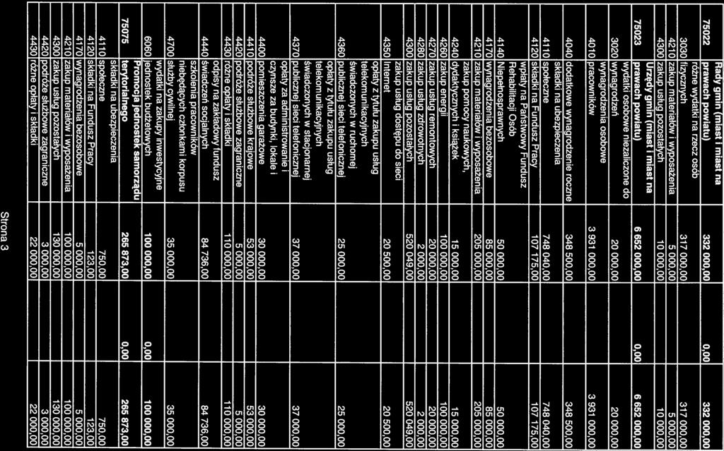 Rady gmin (miast i miast na 75022 prawach powiatu) 332 000,00 0,00 332 000,00 różne wydatki na rzecz osób 3030 fizycznych 317 000,00 317 000,00 4210 zakup materiałów i wyposażenia 5 000,00 5 000,00