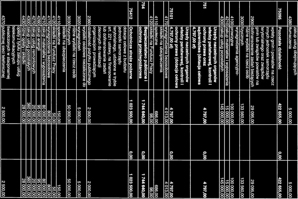zakup usług obejmujących 4380 tłumaczenia 5 000,00 5 000,00 75095 Pozostała działalność 422 655,00 0,00 422 655,00 wpłaty gmin i powiatów na rzecz innych jednostek samorządu terytorialnego oraz